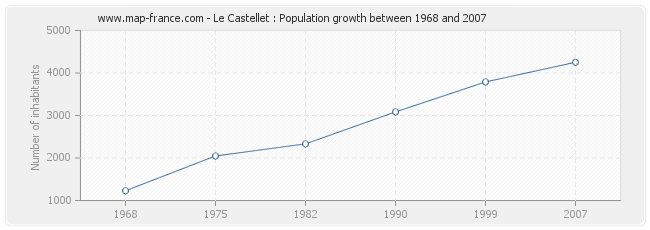 Population Le Castellet